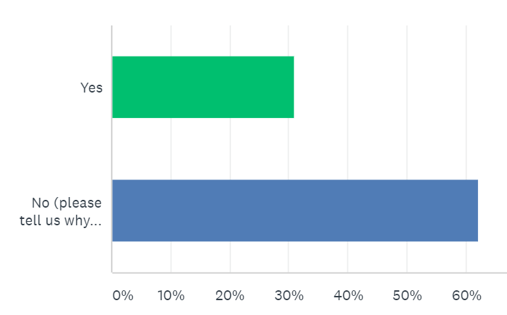 Survey results for whether or not remodelers are importing their as-built measurements into software.