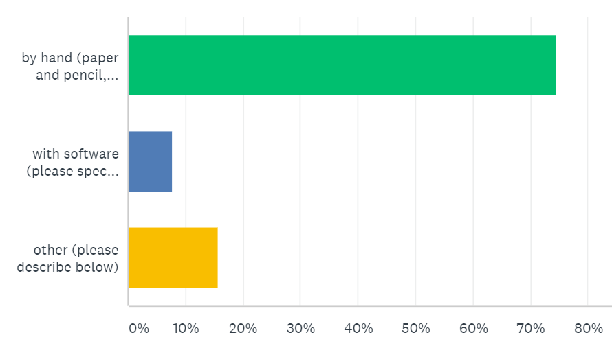 Survey Results for how re modelers are getting their as-built measurements.