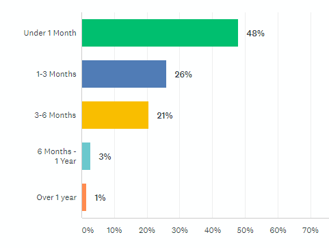 Graph showing how long builders' backlog for new clients currently is.