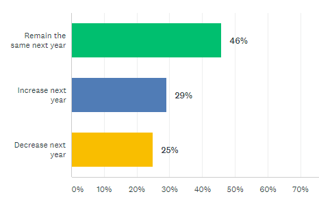 Graph showing how builders expect their backlog of work to change next year.