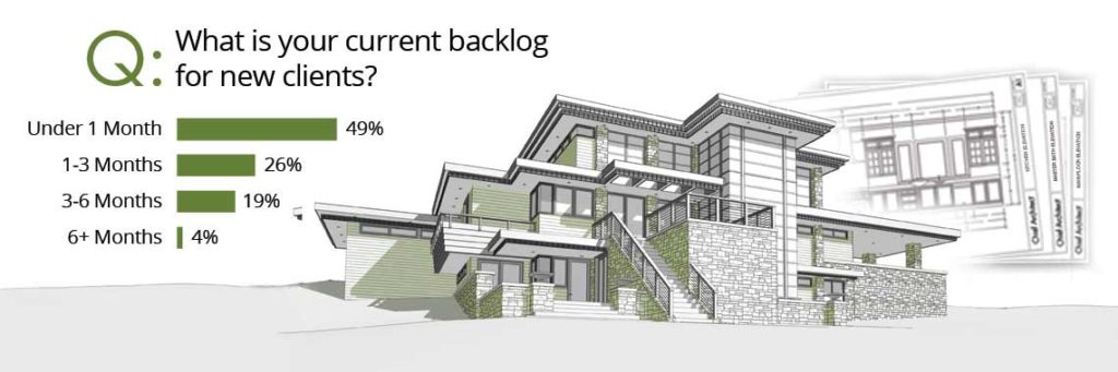 Survey Results graphic for the projected backlog for new clients for businesses in the construction industry.