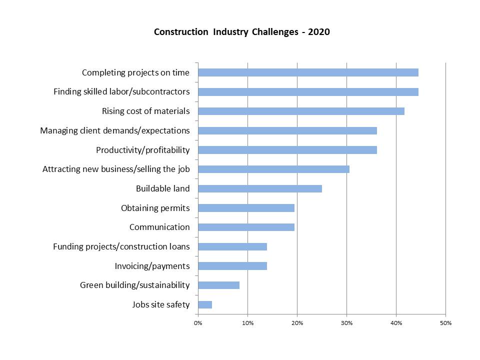 A rank-ordered list of the greatest challenges that businesses in the Construction Industry are facing in 2020.