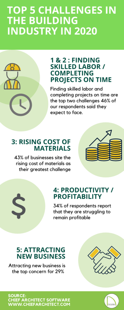 Infographic of the biggest challenges that business are facing over the next year.