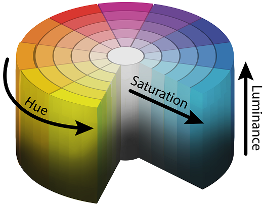 The hue, saturation, luminance (HSL) color model.