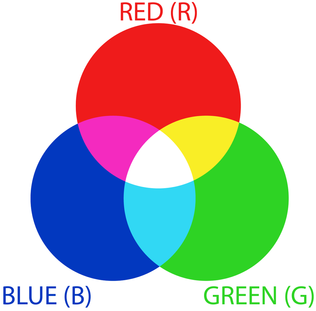 The Red Green Blue (RGB) color model.