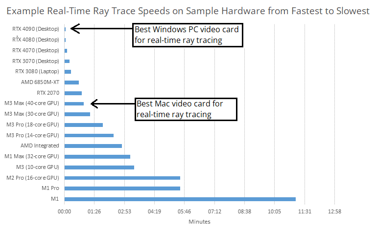 A graph showing Mac and PC ray trace speeds in Chief Architect X16.